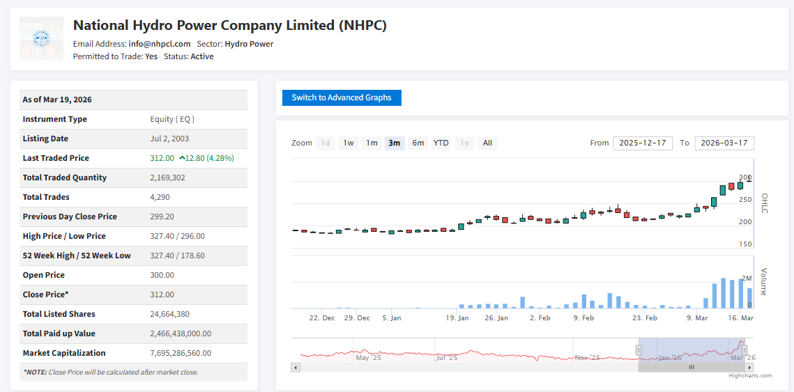 नेशनल हाइड्रोपावरमा नासाको दबदबा, ठूला ब्रोकरबीच ‘प्ले’ तीव्र